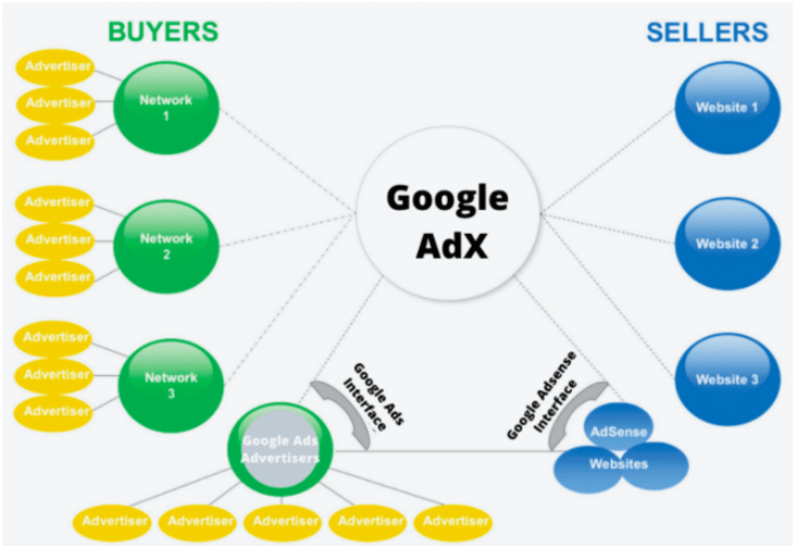 Google Adx and Google AdSense have differences.