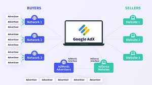 Google Adx and Google AdSense have differences.